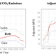 Carbon emissions were falling and fuel economy rising for a decade—but with a recent blip.